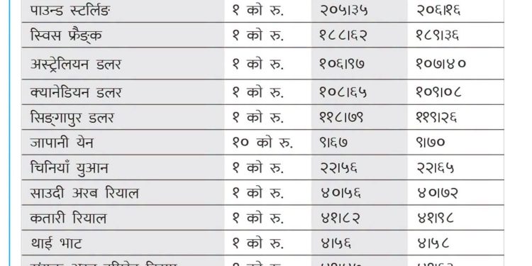 आजको विनिमय दर।
